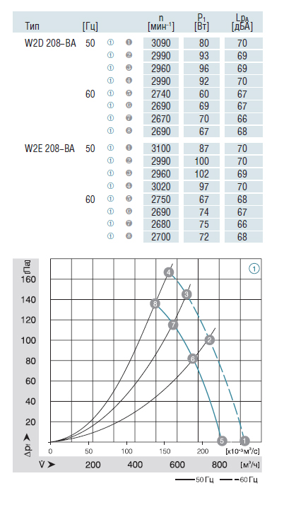 График производительности